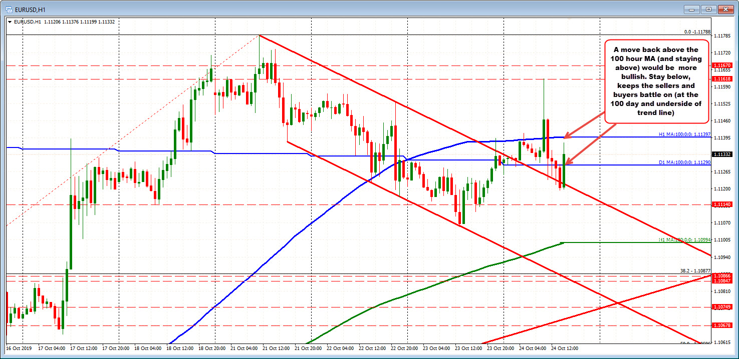 EURUSD on the hourly chart has resistance at the 100 hour moving average