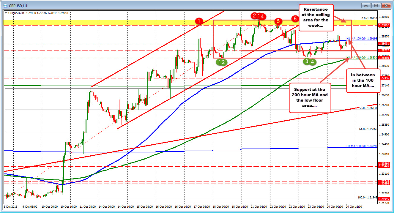The GBPUSD ceiling and floor established.  100 hour MA in between.