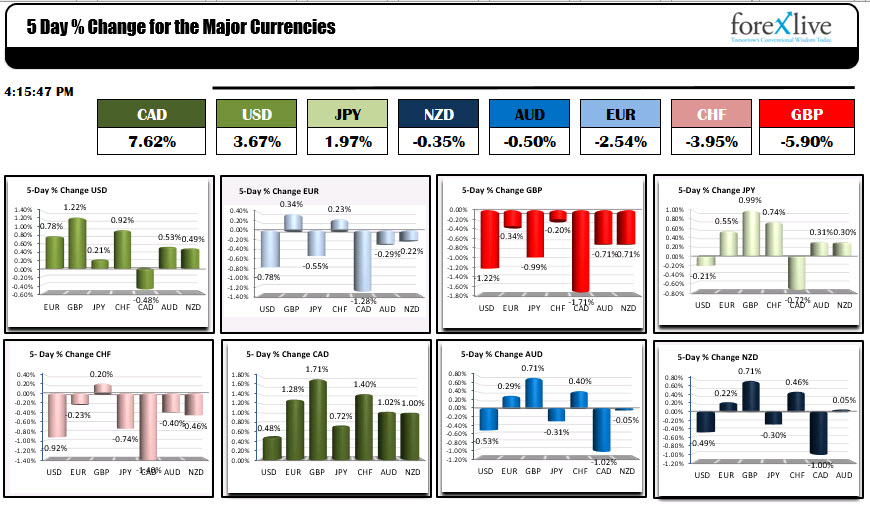 The GBP was the weakest of the major currencies this week.