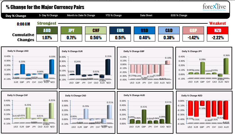 The USD is mixed with little changes vs the EUR, JPY, CHF and CAD