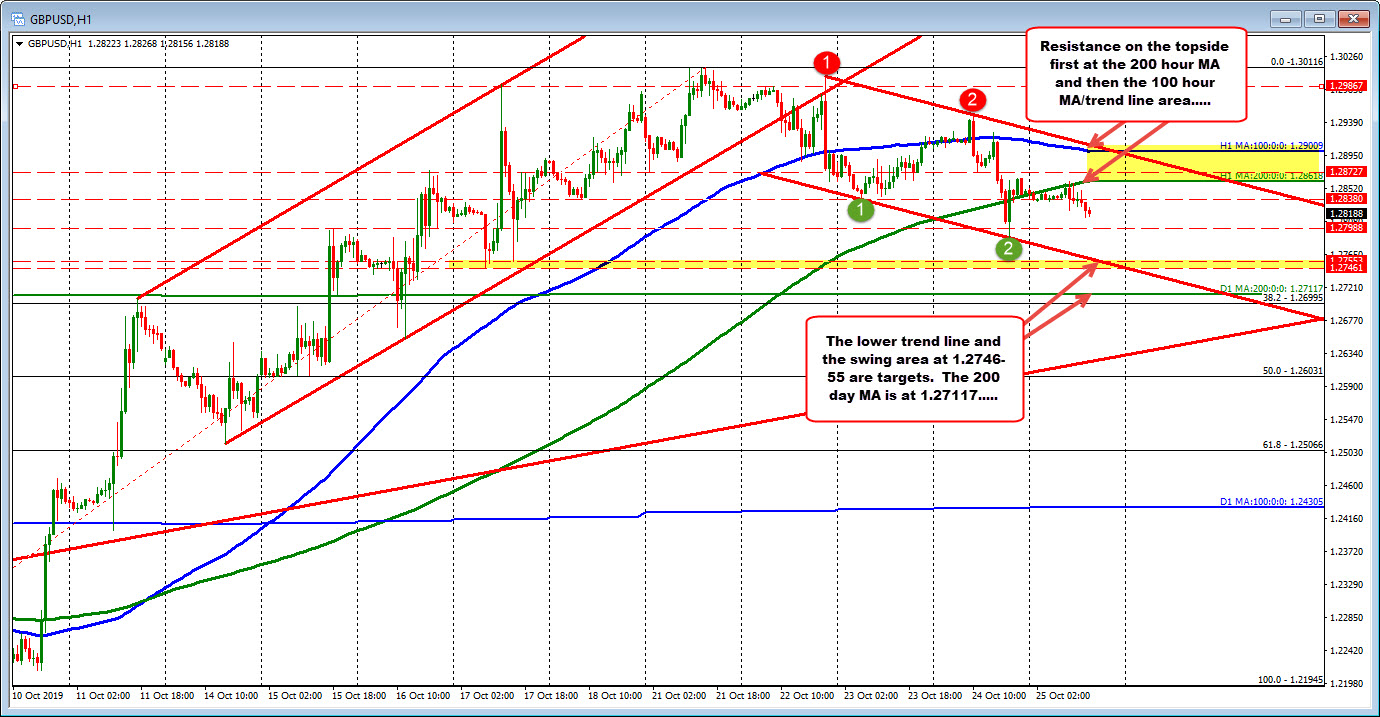 The GBPUSD low for the week comes in at 1.27878
