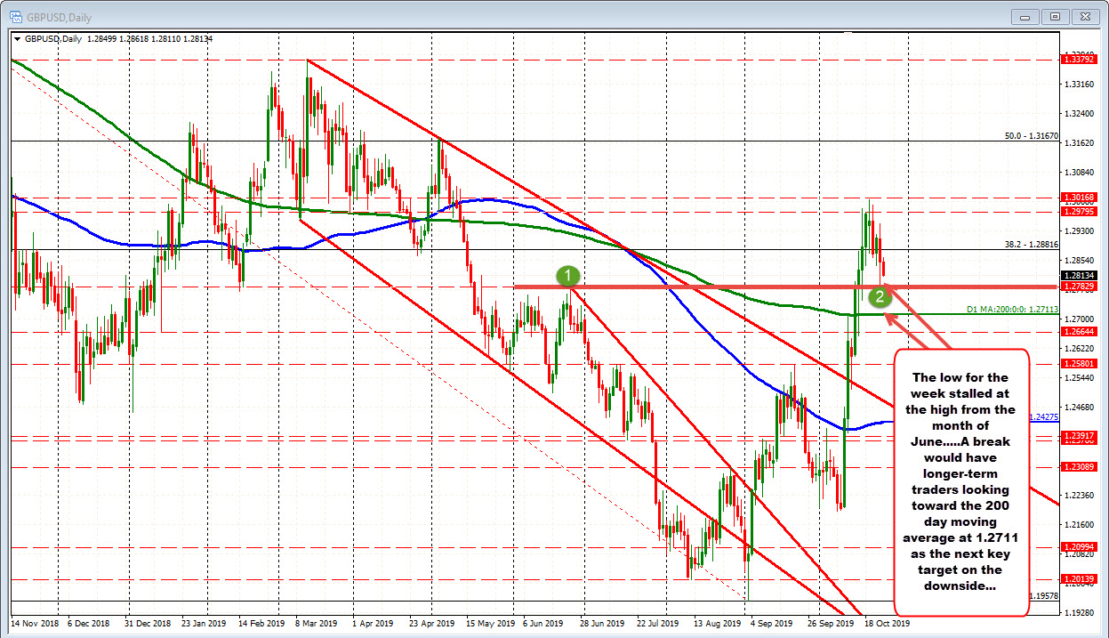 The GBPUSD on the daily chart