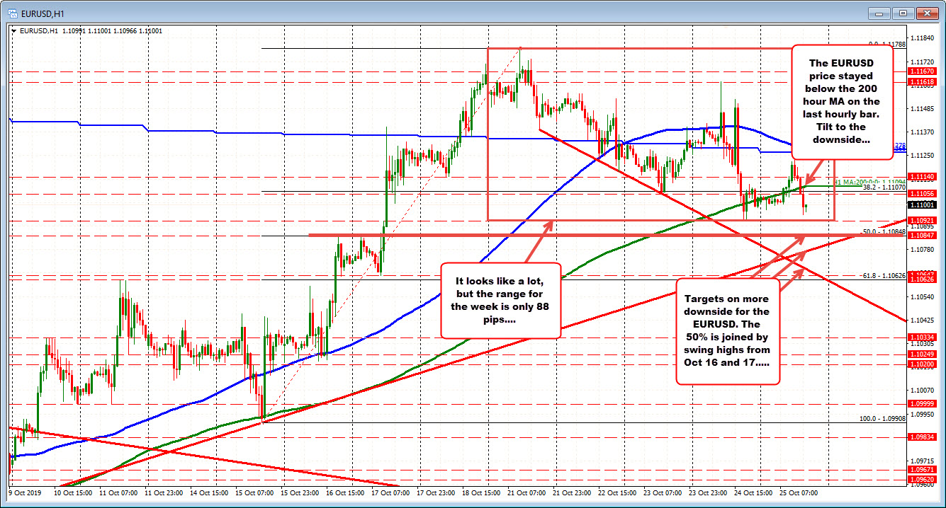 The price of the EURUSD stayed below the 200 hour MA in the current hourly bar