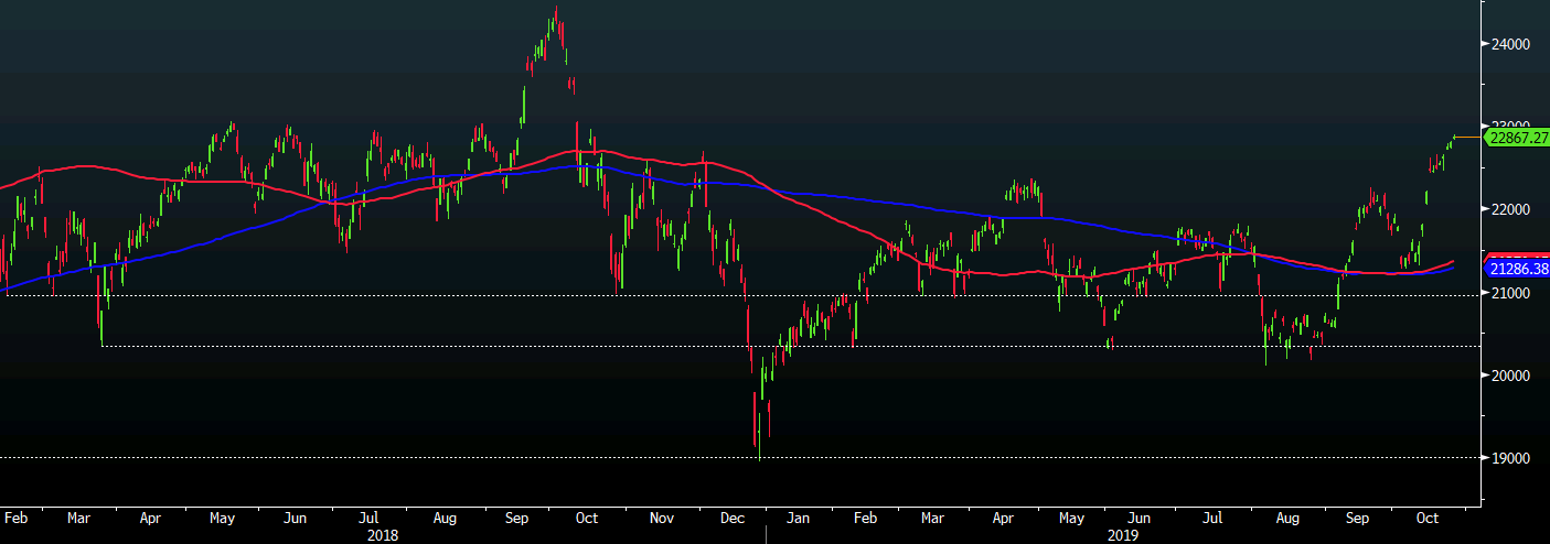 The Nikkei is closing in on the 23,000 mark