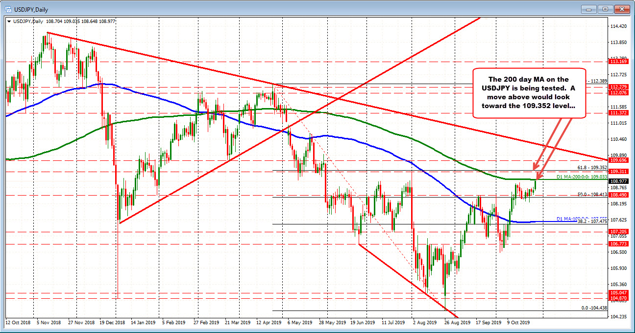 The USDJPY on the daily chart