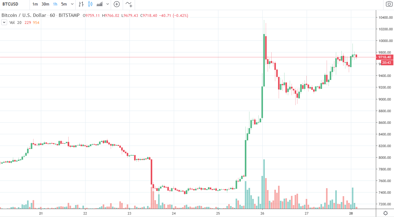 Forexlive Asia Fx News Wrap Btc Surge Thanks China