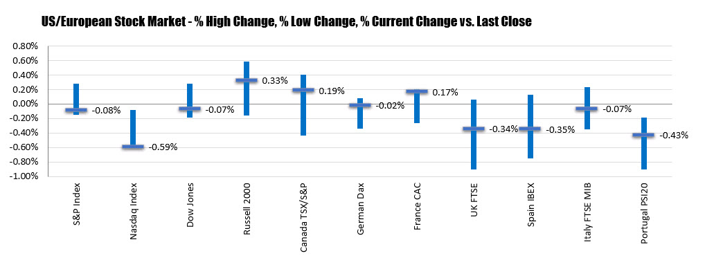 The percentage changes of the major stock indices