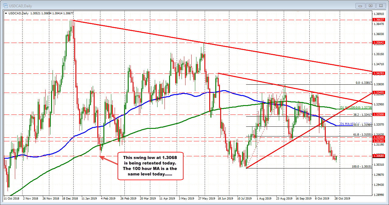 The USDCAD on the daily chart