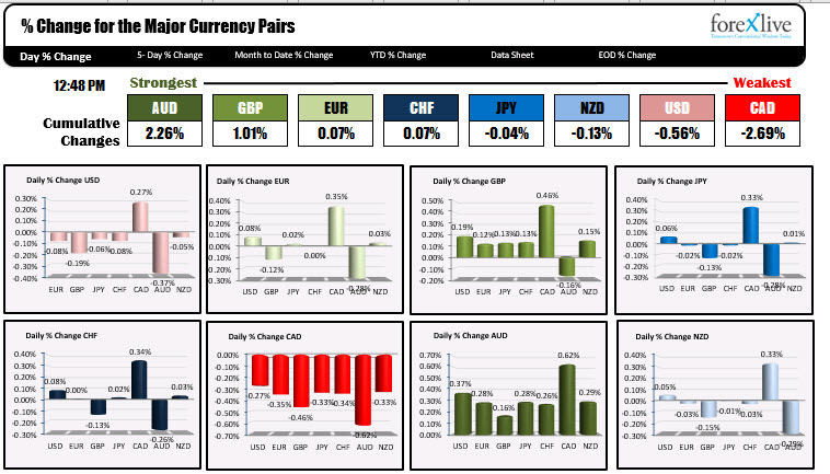 The forex market is showing the AUD is the strongest and CAD is the weakest.