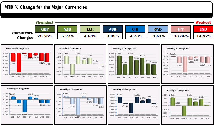 The USD was the weakest of the majors in October 