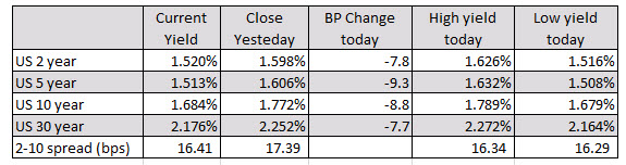 5 year down -9.3  bps leads the way lower