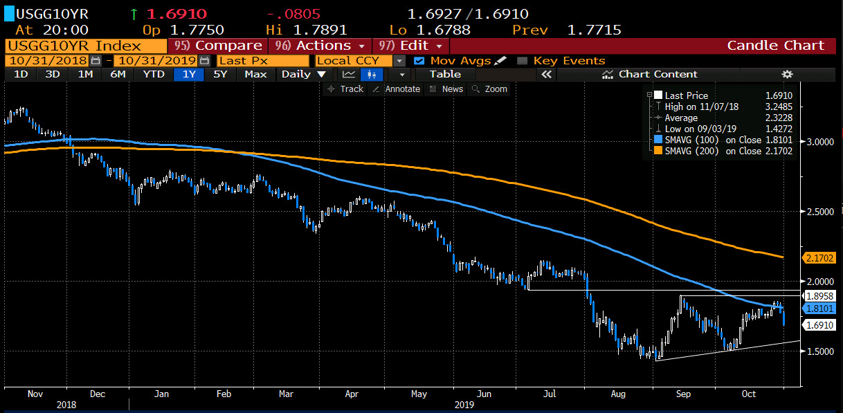 10 year yields