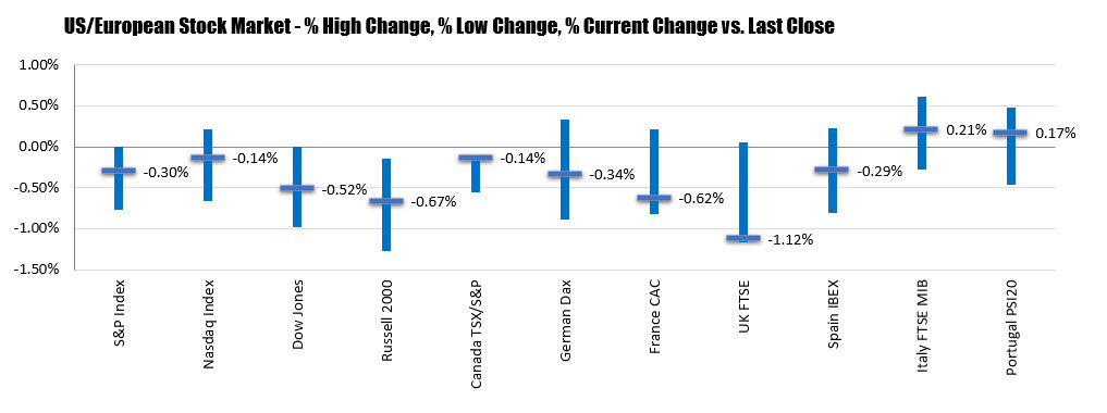 The % changes of the major stock indices today