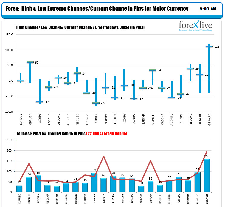 The ranges and changes for the major currencies