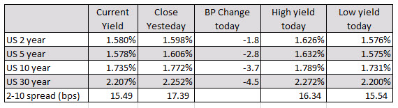 The US yields are down by 2 to 5 basis points