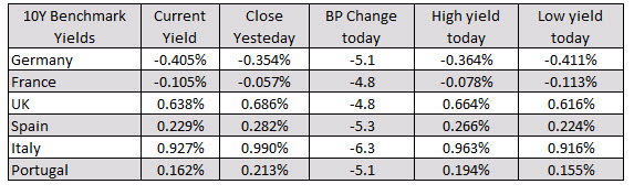 The European yields are down by 56 basis points