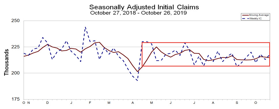 Initial jobless claims history going back one year