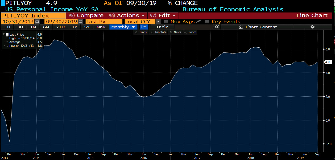 Personal income year on year change is at 4.9%