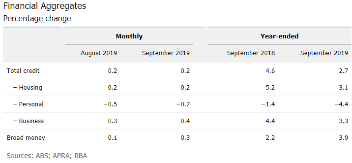 rba housing credit