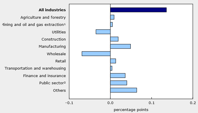 GDP by industry