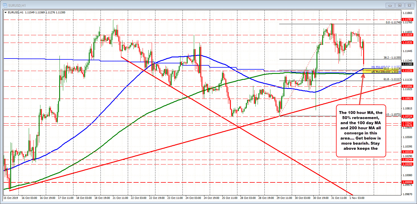EURUSD on the hourly fell toward a cluster of support
