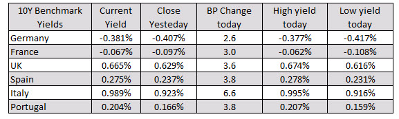 Major indices higher on the day_
