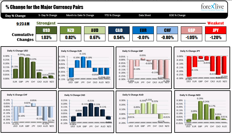 The US dollar is the strongest, whle the JPY is the weakest