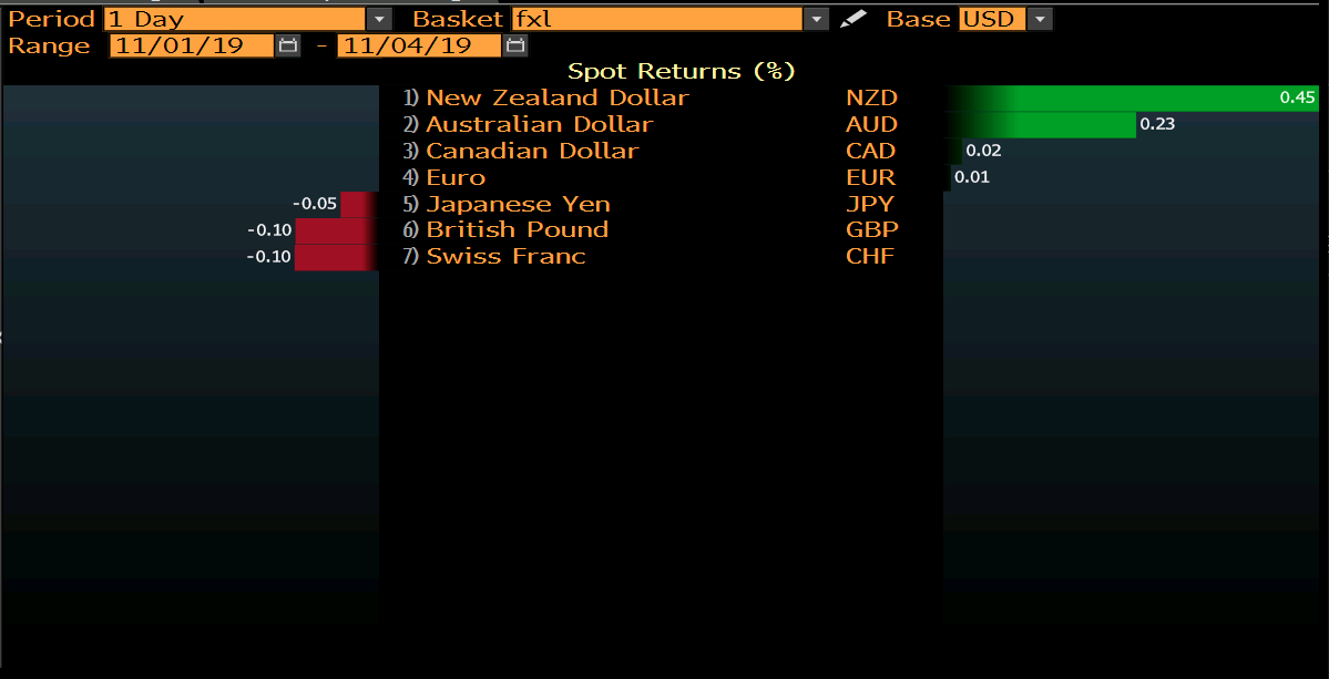 NZD leads the pack