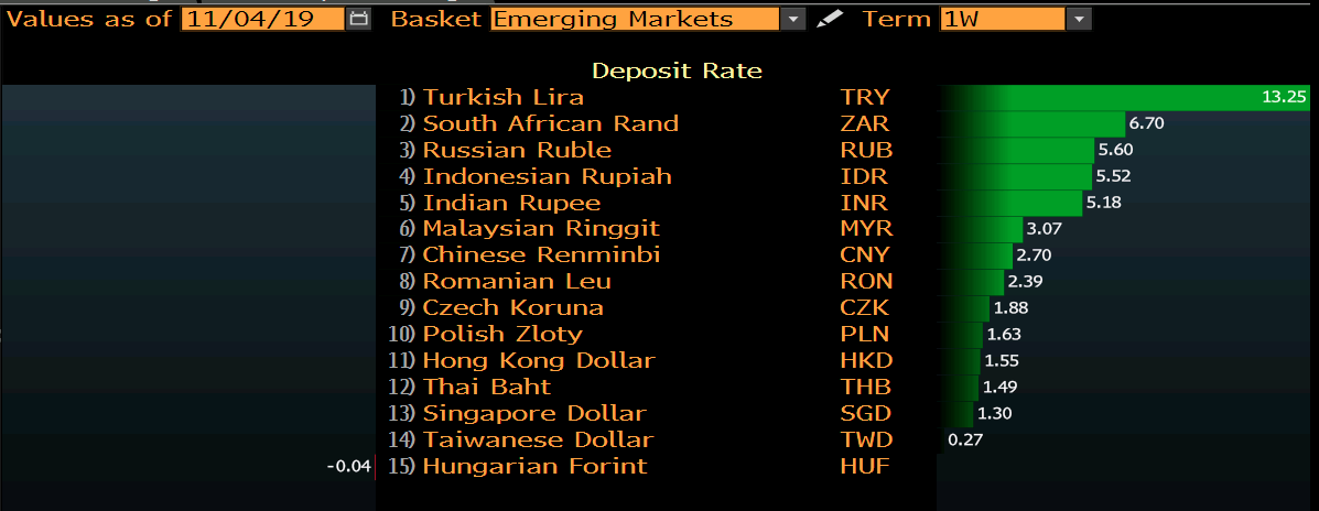 Emerging markets deposit rates