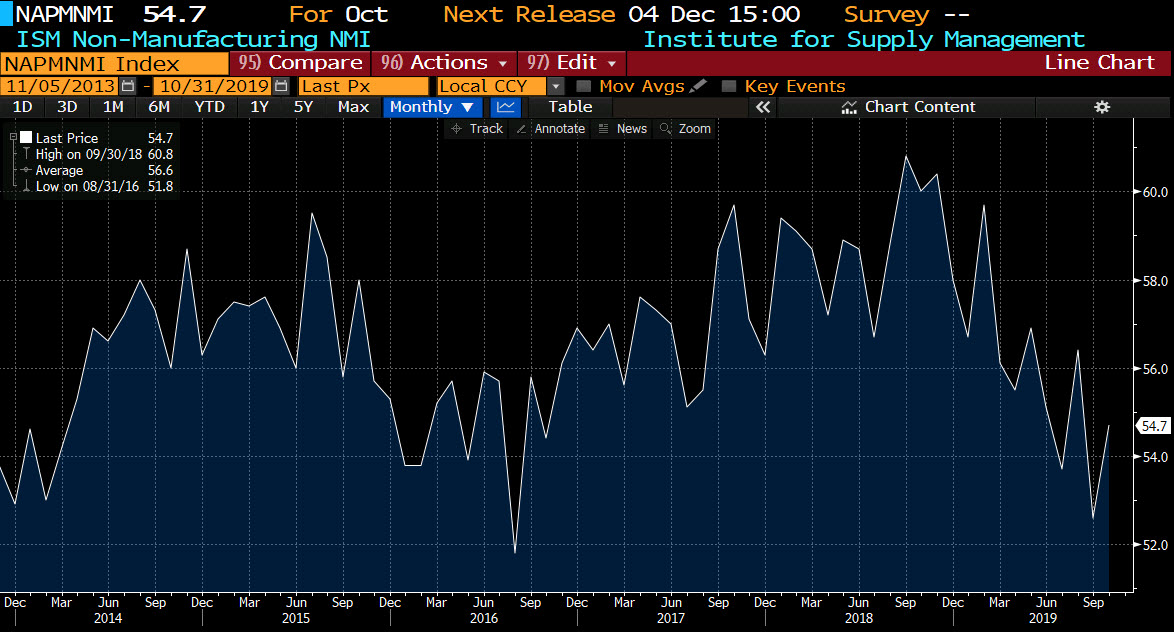 ISM nonmanufacturing index rebounds from last month low levels