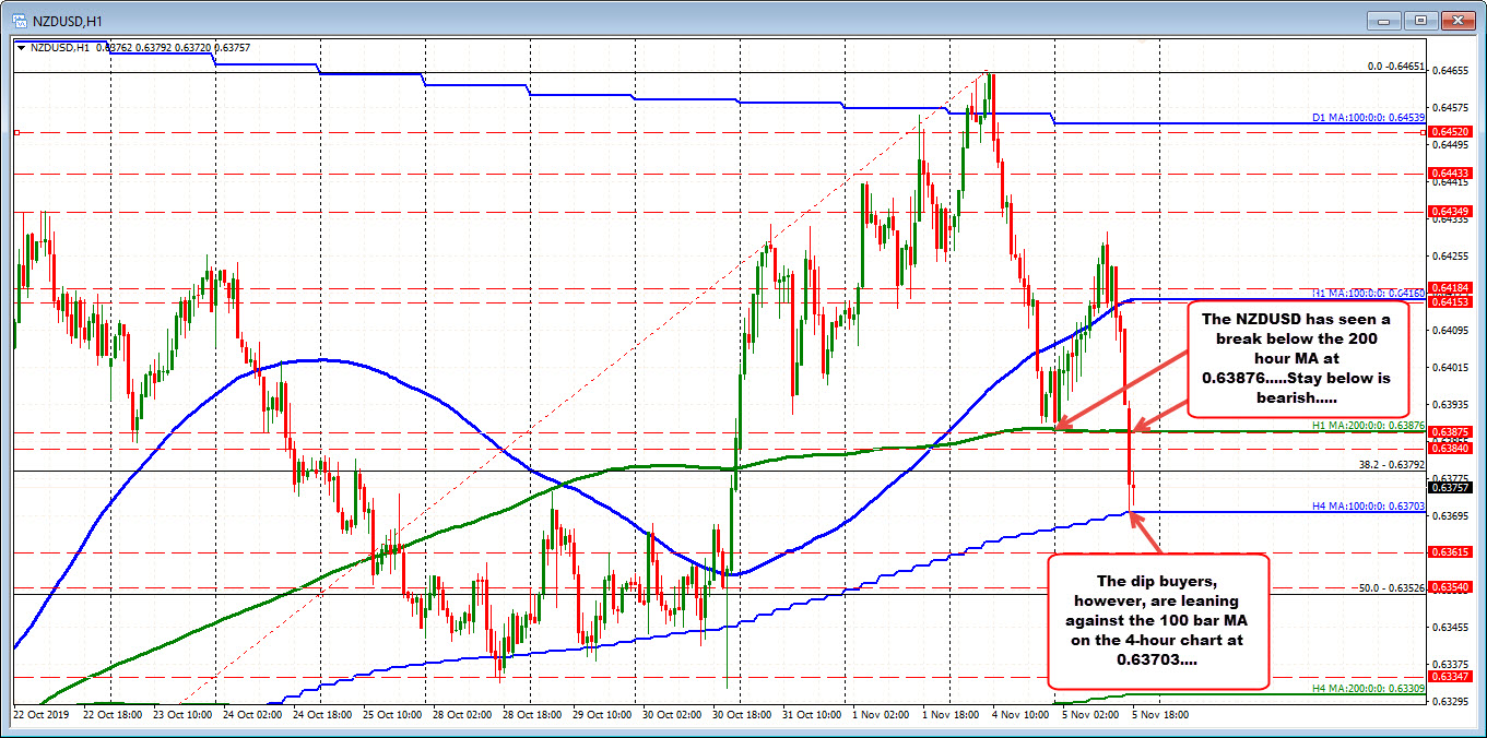 The NZDUSD is battling between the 200 hour MA above and the 100 bar MA on the 4-hour below