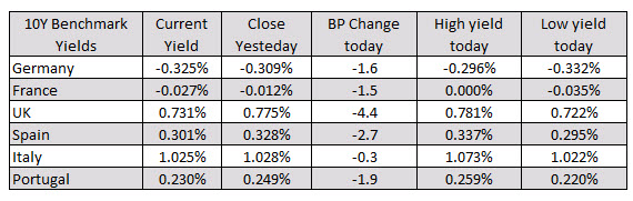 Spain's Ibex down marginally. German Dax up 0.2%_