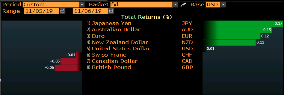 Against the USD