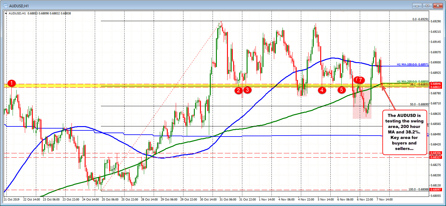 AUDUSD is testing a key swing area at 0.6882 to 0.68846. 