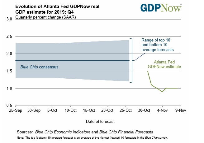 Atlanta Fed GDPnow remains unchanged at 1%. The New York Fed Nowcast forecasts 0.7% GDP_