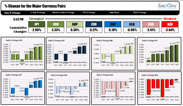The JPY and USD were the strongest, while the Cad, AUD and NZD were the weakest in trading today