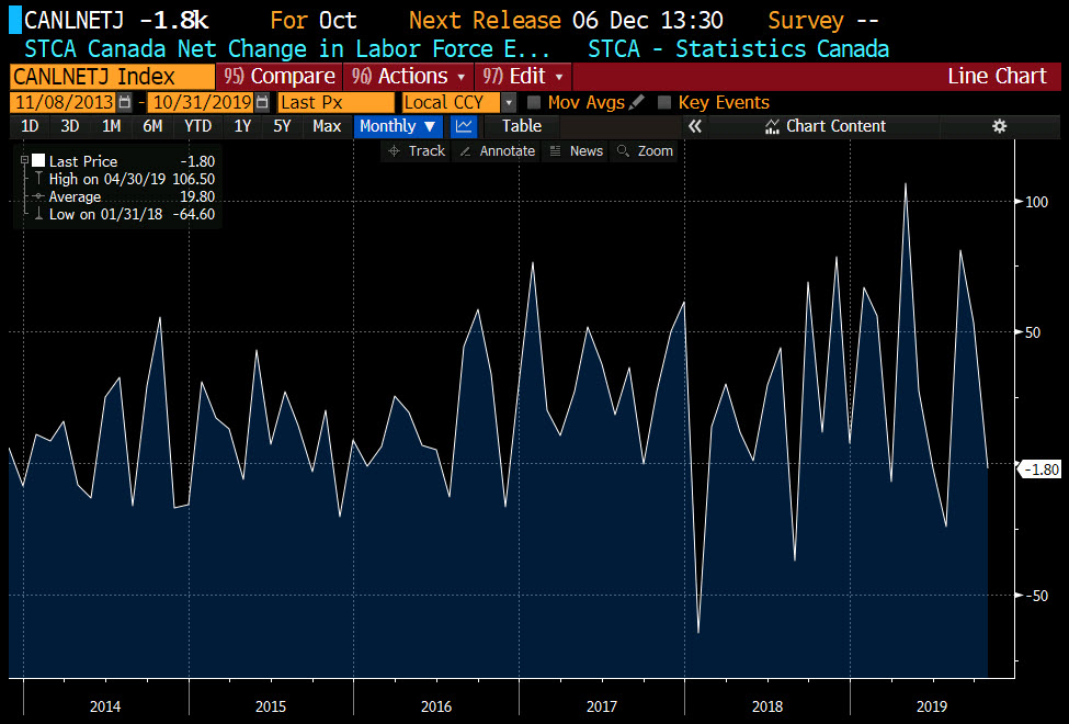 Canada the change in employment falls below 0 after a 70 K search last month
