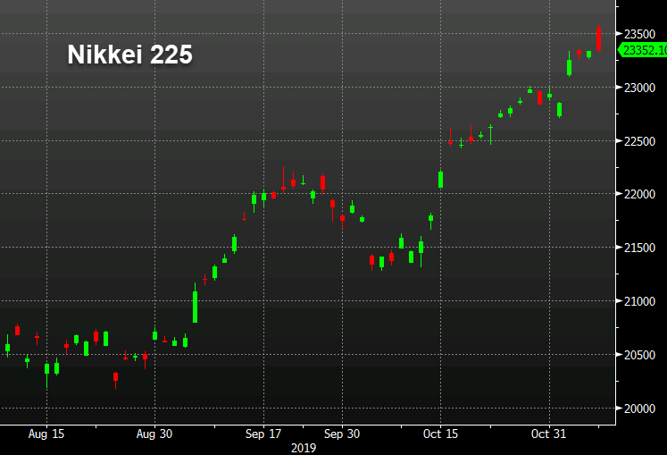 Nikkei 225 near flat 