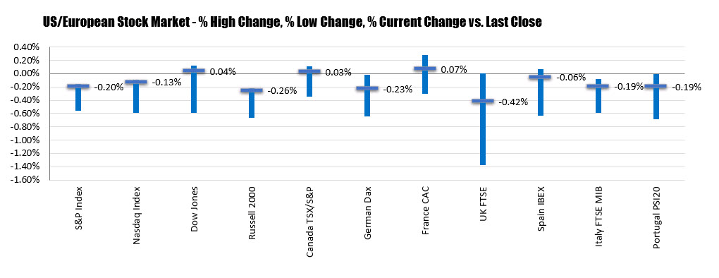 The changes in ranges of for the major US stock indices today