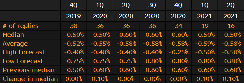 ECB survey