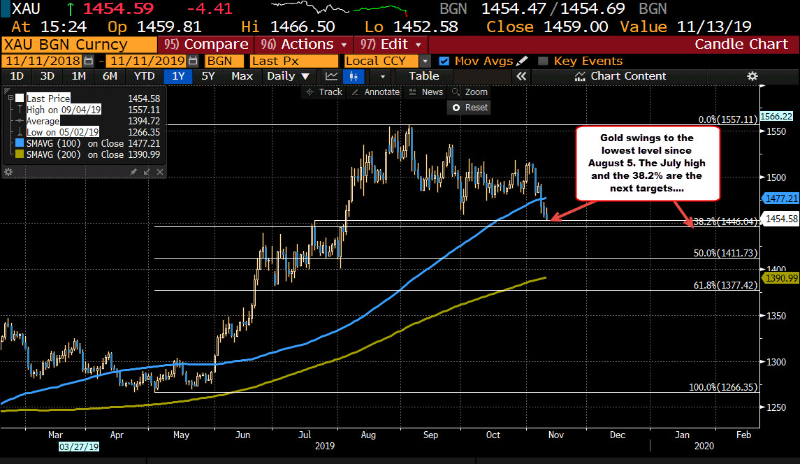Gold reverses and trades lower on the day