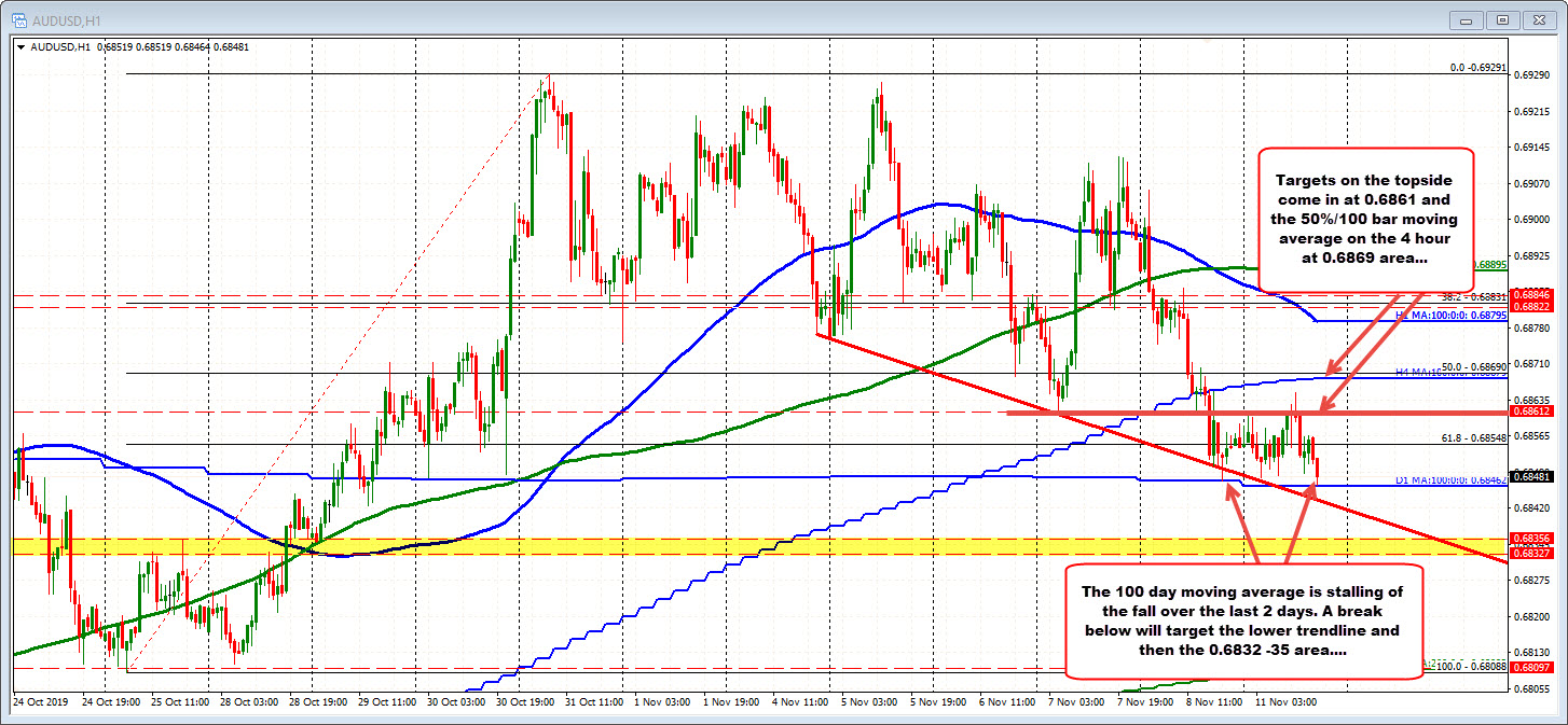 The AUDUSD's 100 day MA was tested on Friday and again today.  