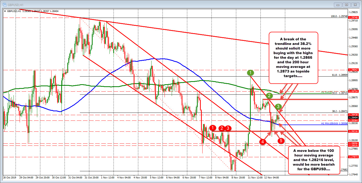 The GBPUSD is lower, but off session lows