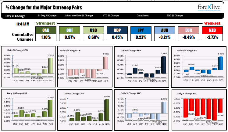 The CAD is the strongest and the NZD is the weakest of the major currencies