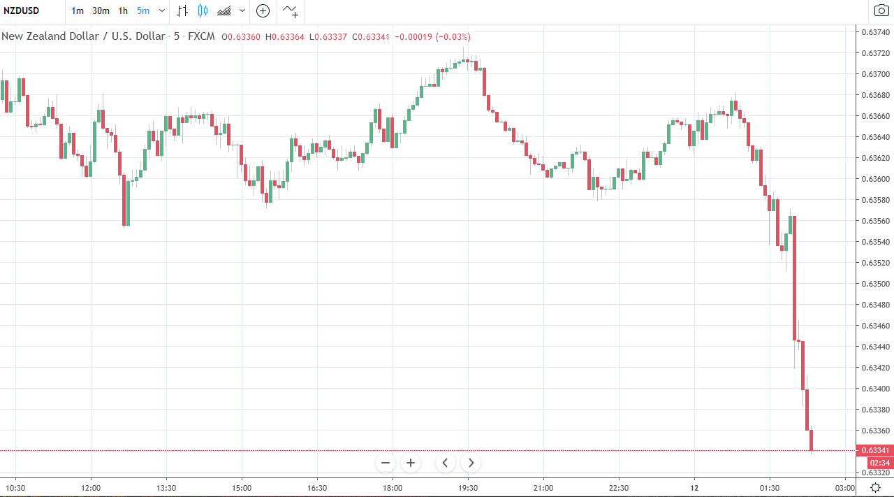 Check these out against the USD  … all lower in the past few minutes/hours: