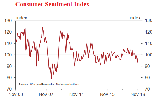 Westpac Consumer Confidence Index