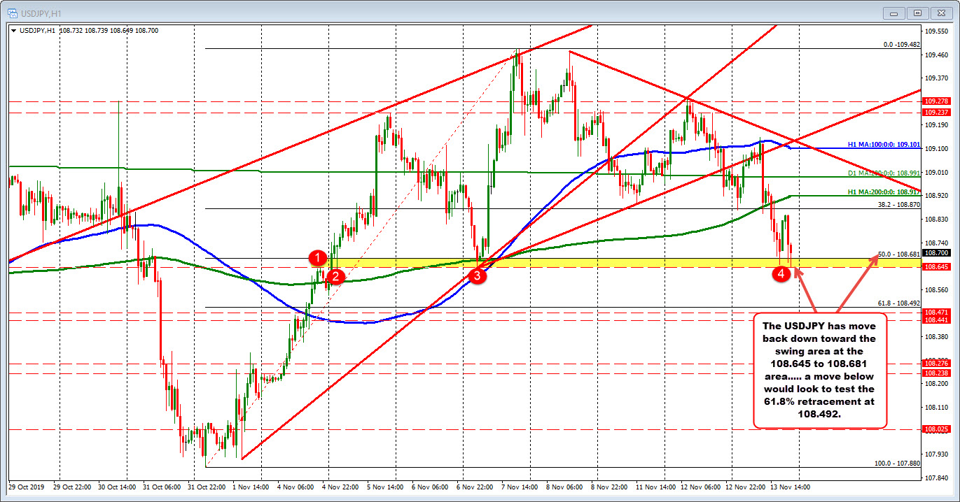The USDJPY is back down testing the 108.645-681 area