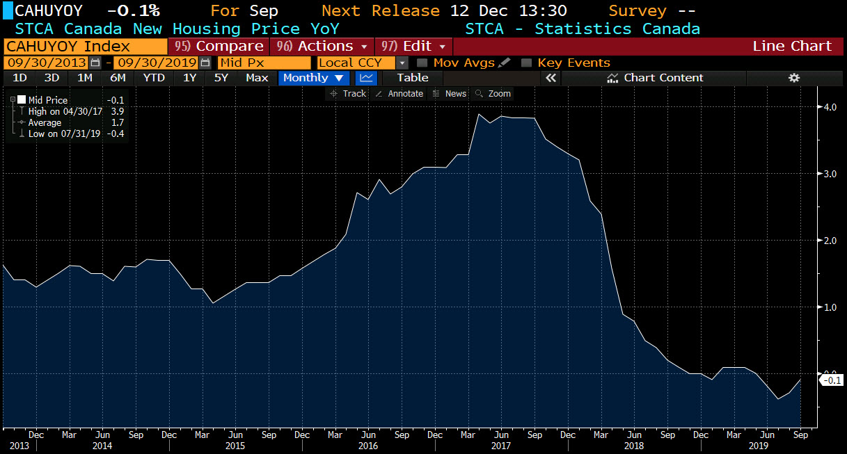 Canada new housing price index for September 0.2% versus 0.1% estimate