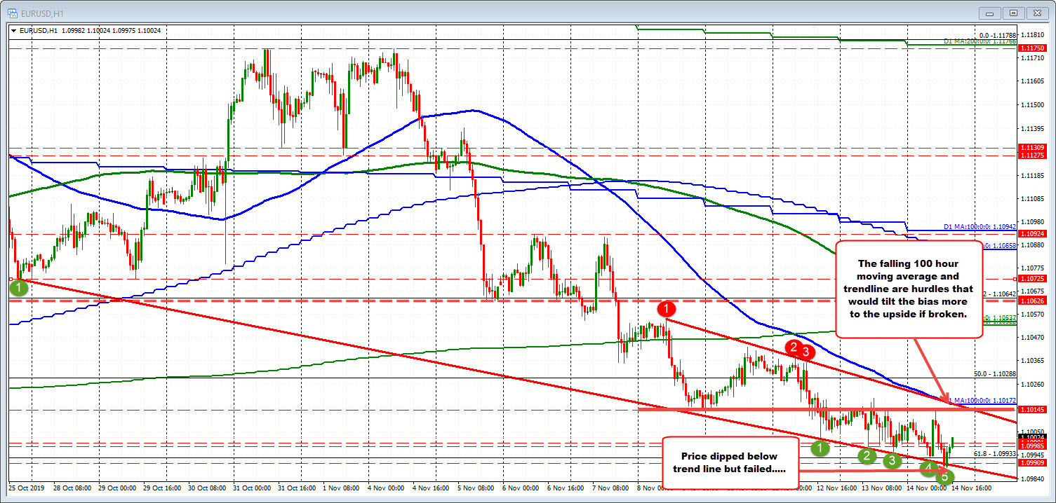 27 pip trading range for the EURUSD so far today.  Trades between trendlines_