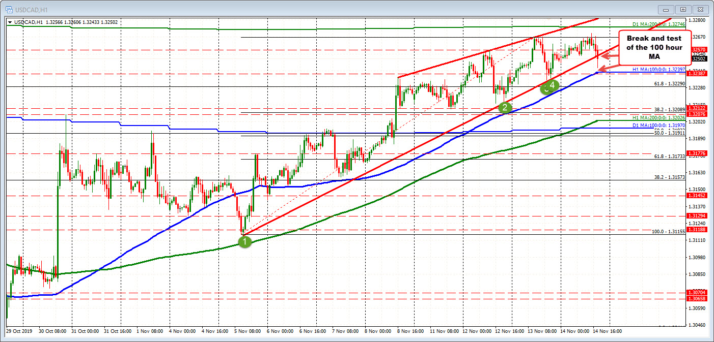 USDCAD moves to new session lows and below trend line support